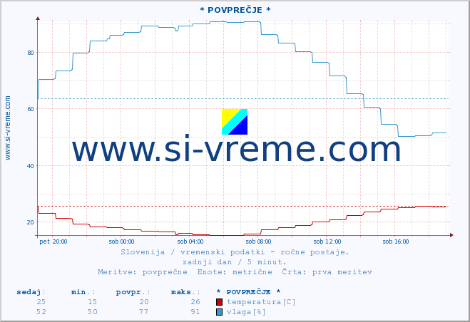 POVPREČJE :: * POVPREČJE * :: temperatura | vlaga | smer vetra | hitrost vetra | sunki vetra | tlak | padavine | temp. rosišča :: zadnji dan / 5 minut.