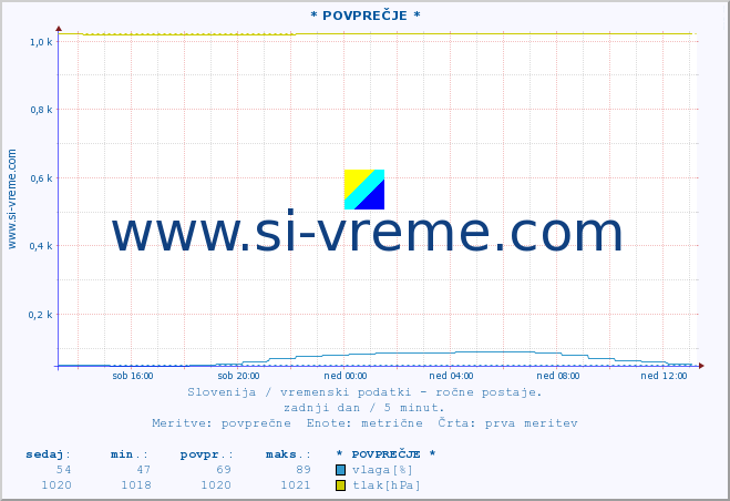 POVPREČJE :: * POVPREČJE * :: temperatura | vlaga | smer vetra | hitrost vetra | sunki vetra | tlak | padavine | temp. rosišča :: zadnji dan / 5 minut.