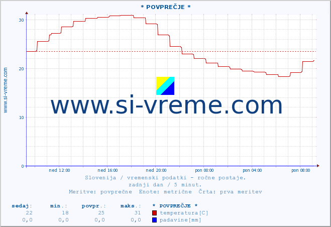 POVPREČJE :: * POVPREČJE * :: temperatura | vlaga | smer vetra | hitrost vetra | sunki vetra | tlak | padavine | temp. rosišča :: zadnji dan / 5 minut.