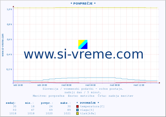 POVPREČJE :: * POVPREČJE * :: temperatura | vlaga | smer vetra | hitrost vetra | sunki vetra | tlak | padavine | temp. rosišča :: zadnji dan / 5 minut.