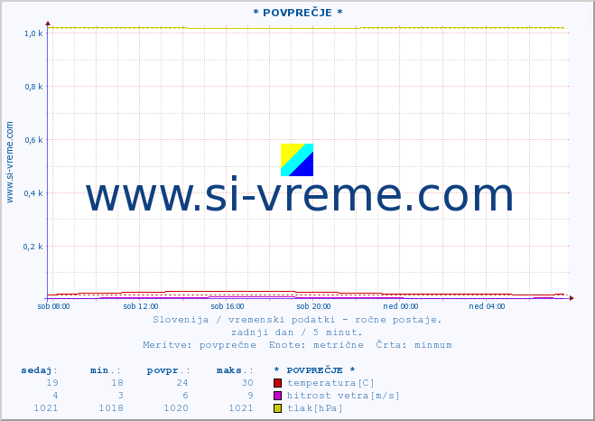 POVPREČJE :: * POVPREČJE * :: temperatura | vlaga | smer vetra | hitrost vetra | sunki vetra | tlak | padavine | temp. rosišča :: zadnji dan / 5 minut.