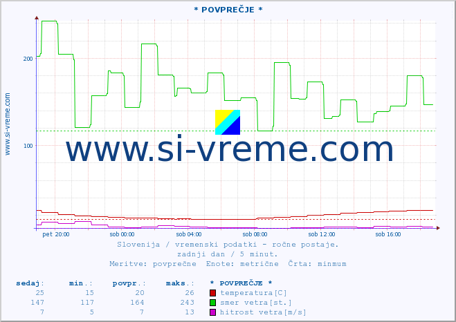 POVPREČJE :: * POVPREČJE * :: temperatura | vlaga | smer vetra | hitrost vetra | sunki vetra | tlak | padavine | temp. rosišča :: zadnji dan / 5 minut.