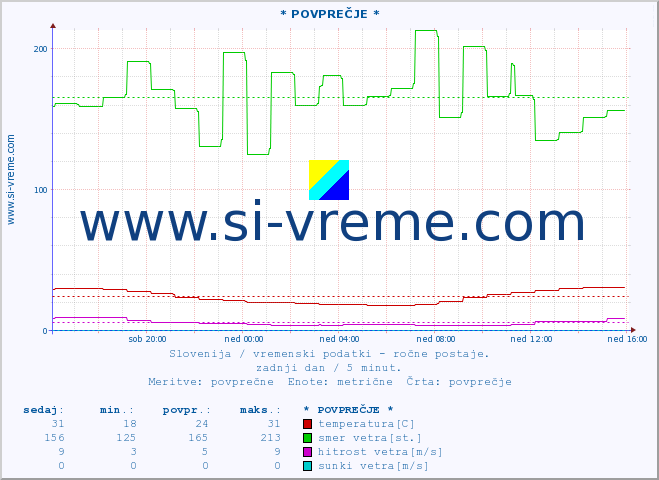 POVPREČJE :: * POVPREČJE * :: temperatura | vlaga | smer vetra | hitrost vetra | sunki vetra | tlak | padavine | temp. rosišča :: zadnji dan / 5 minut.