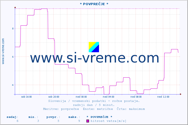 POVPREČJE :: * POVPREČJE * :: temperatura | vlaga | smer vetra | hitrost vetra | sunki vetra | tlak | padavine | temp. rosišča :: zadnji dan / 5 minut.