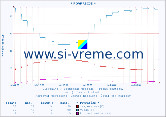 POVPREČJE :: * POVPREČJE * :: temperatura | vlaga | smer vetra | hitrost vetra | sunki vetra | tlak | padavine | temp. rosišča :: zadnji dan / 5 minut.