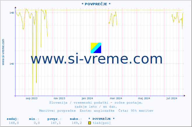 POVPREČJE :: * POVPREČJE * :: temperatura | vlaga | smer vetra | hitrost vetra | sunki vetra | tlak | padavine | temp. rosišča :: zadnje leto / en dan.