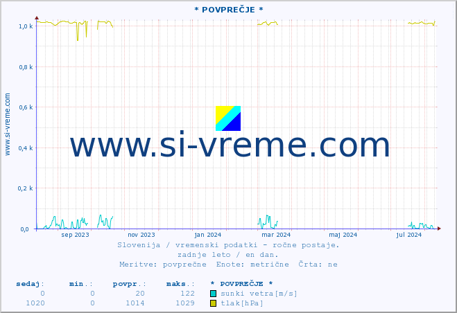 POVPREČJE :: * POVPREČJE * :: temperatura | vlaga | smer vetra | hitrost vetra | sunki vetra | tlak | padavine | temp. rosišča :: zadnje leto / en dan.