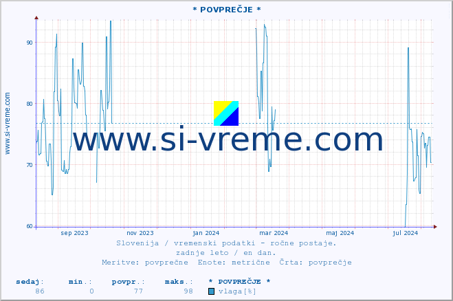 POVPREČJE :: * POVPREČJE * :: temperatura | vlaga | smer vetra | hitrost vetra | sunki vetra | tlak | padavine | temp. rosišča :: zadnje leto / en dan.