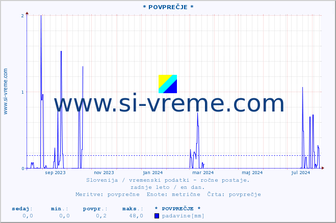 POVPREČJE :: * POVPREČJE * :: temperatura | vlaga | smer vetra | hitrost vetra | sunki vetra | tlak | padavine | temp. rosišča :: zadnje leto / en dan.