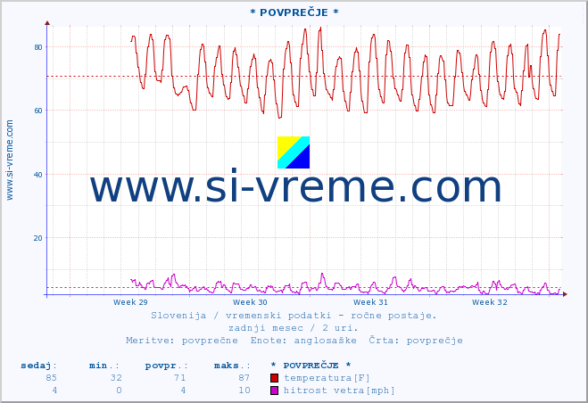 POVPREČJE :: * POVPREČJE * :: temperatura | vlaga | smer vetra | hitrost vetra | sunki vetra | tlak | padavine | temp. rosišča :: zadnji mesec / 2 uri.