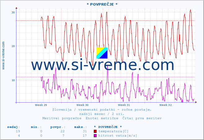 POVPREČJE :: * POVPREČJE * :: temperatura | vlaga | smer vetra | hitrost vetra | sunki vetra | tlak | padavine | temp. rosišča :: zadnji mesec / 2 uri.