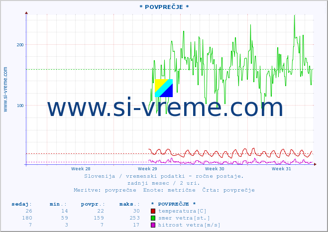 POVPREČJE :: * POVPREČJE * :: temperatura | vlaga | smer vetra | hitrost vetra | sunki vetra | tlak | padavine | temp. rosišča :: zadnji mesec / 2 uri.