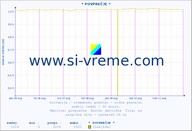 POVPREČJE :: * POVPREČJE * :: temperatura | vlaga | smer vetra | hitrost vetra | sunki vetra | tlak | padavine | temp. rosišča :: zadnji teden / 30 minut.