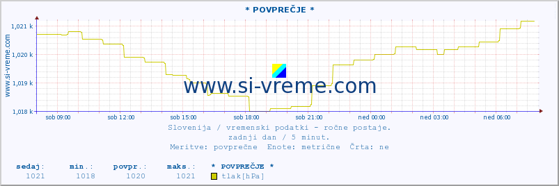 POVPREČJE :: * POVPREČJE * :: temperatura | vlaga | smer vetra | hitrost vetra | sunki vetra | tlak | padavine | temp. rosišča :: zadnji dan / 5 minut.