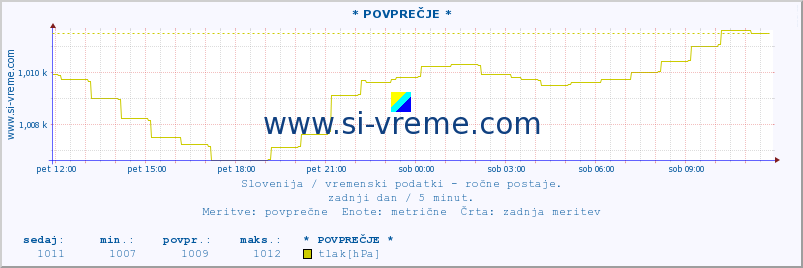 POVPREČJE :: * POVPREČJE * :: temperatura | vlaga | smer vetra | hitrost vetra | sunki vetra | tlak | padavine | temp. rosišča :: zadnji dan / 5 minut.