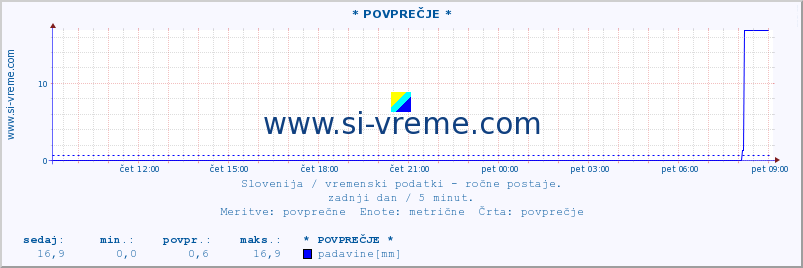 POVPREČJE :: * POVPREČJE * :: temperatura | vlaga | smer vetra | hitrost vetra | sunki vetra | tlak | padavine | temp. rosišča :: zadnji dan / 5 minut.