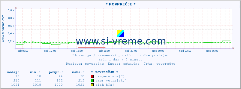 POVPREČJE :: * POVPREČJE * :: temperatura | vlaga | smer vetra | hitrost vetra | sunki vetra | tlak | padavine | temp. rosišča :: zadnji dan / 5 minut.