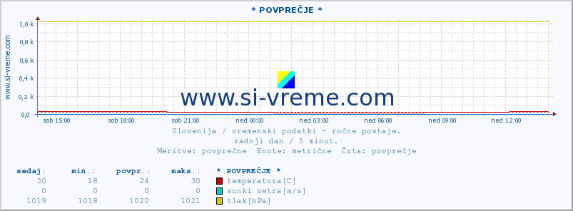 POVPREČJE :: * POVPREČJE * :: temperatura | vlaga | smer vetra | hitrost vetra | sunki vetra | tlak | padavine | temp. rosišča :: zadnji dan / 5 minut.