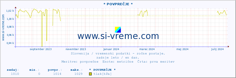 POVPREČJE :: * POVPREČJE * :: temperatura | vlaga | smer vetra | hitrost vetra | sunki vetra | tlak | padavine | temp. rosišča :: zadnje leto / en dan.