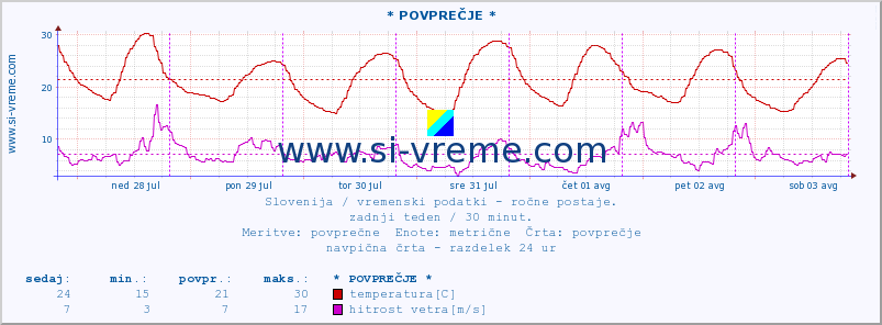 POVPREČJE :: * POVPREČJE * :: temperatura | vlaga | smer vetra | hitrost vetra | sunki vetra | tlak | padavine | temp. rosišča :: zadnji teden / 30 minut.