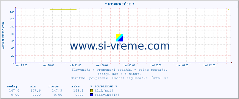 POVPREČJE :: * POVPREČJE * :: temperatura | vlaga | smer vetra | hitrost vetra | sunki vetra | tlak | padavine | temp. rosišča :: zadnji dan / 5 minut.