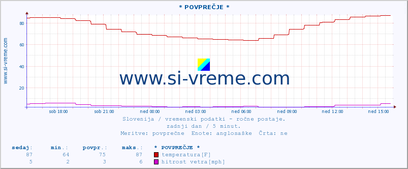 POVPREČJE :: * POVPREČJE * :: temperatura | vlaga | smer vetra | hitrost vetra | sunki vetra | tlak | padavine | temp. rosišča :: zadnji dan / 5 minut.