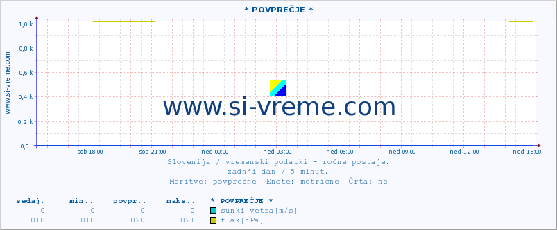 POVPREČJE :: * POVPREČJE * :: temperatura | vlaga | smer vetra | hitrost vetra | sunki vetra | tlak | padavine | temp. rosišča :: zadnji dan / 5 minut.