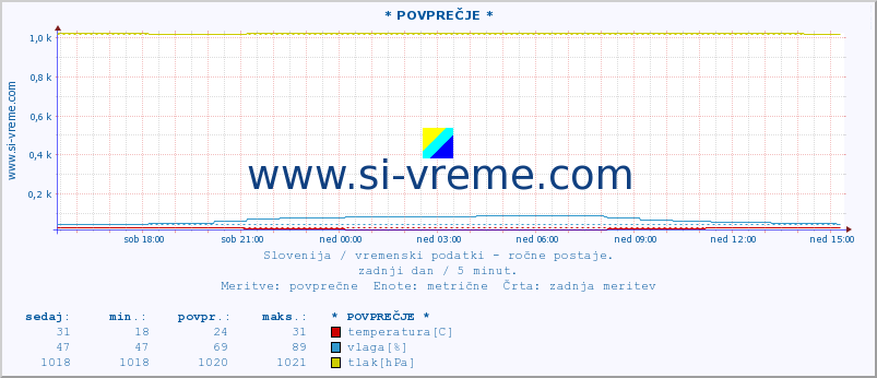 POVPREČJE :: * POVPREČJE * :: temperatura | vlaga | smer vetra | hitrost vetra | sunki vetra | tlak | padavine | temp. rosišča :: zadnji dan / 5 minut.