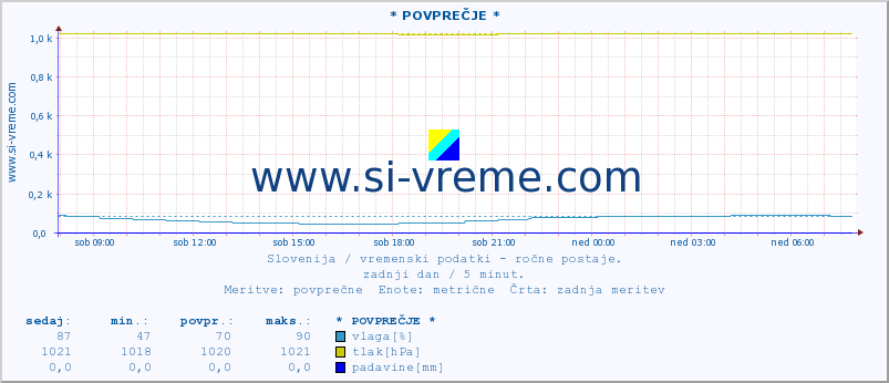 POVPREČJE :: * POVPREČJE * :: temperatura | vlaga | smer vetra | hitrost vetra | sunki vetra | tlak | padavine | temp. rosišča :: zadnji dan / 5 minut.