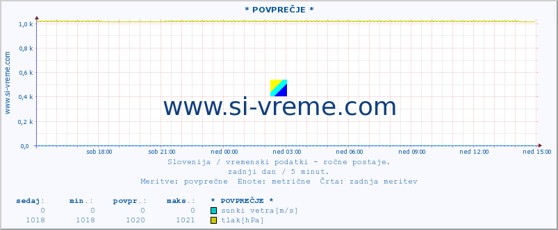 POVPREČJE :: * POVPREČJE * :: temperatura | vlaga | smer vetra | hitrost vetra | sunki vetra | tlak | padavine | temp. rosišča :: zadnji dan / 5 minut.