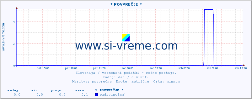 POVPREČJE :: * POVPREČJE * :: temperatura | vlaga | smer vetra | hitrost vetra | sunki vetra | tlak | padavine | temp. rosišča :: zadnji dan / 5 minut.