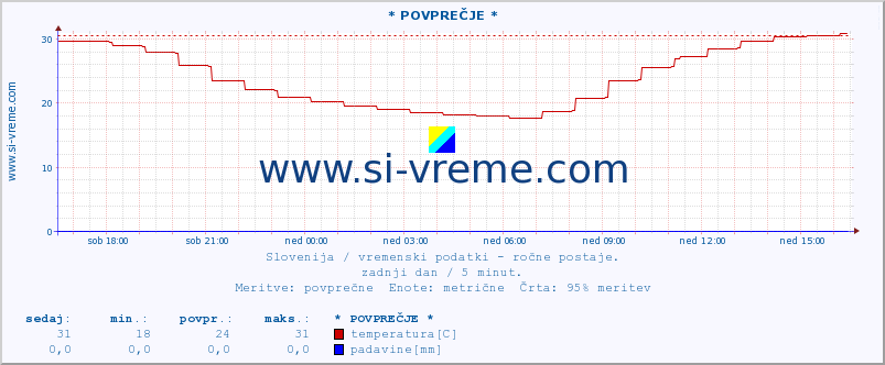 POVPREČJE :: * POVPREČJE * :: temperatura | vlaga | smer vetra | hitrost vetra | sunki vetra | tlak | padavine | temp. rosišča :: zadnji dan / 5 minut.