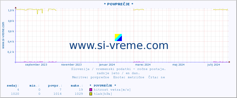 POVPREČJE :: * POVPREČJE * :: temperatura | vlaga | smer vetra | hitrost vetra | sunki vetra | tlak | padavine | temp. rosišča :: zadnje leto / en dan.