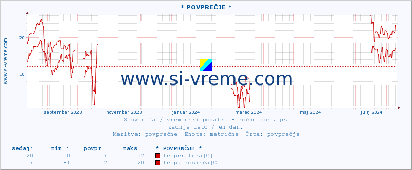 POVPREČJE :: * POVPREČJE * :: temperatura | vlaga | smer vetra | hitrost vetra | sunki vetra | tlak | padavine | temp. rosišča :: zadnje leto / en dan.