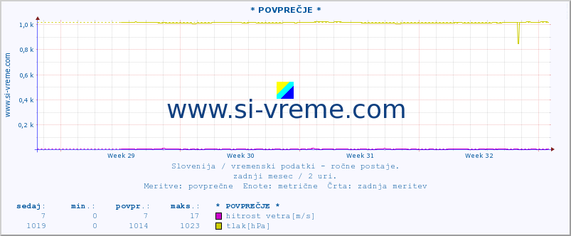 POVPREČJE :: * POVPREČJE * :: temperatura | vlaga | smer vetra | hitrost vetra | sunki vetra | tlak | padavine | temp. rosišča :: zadnji mesec / 2 uri.