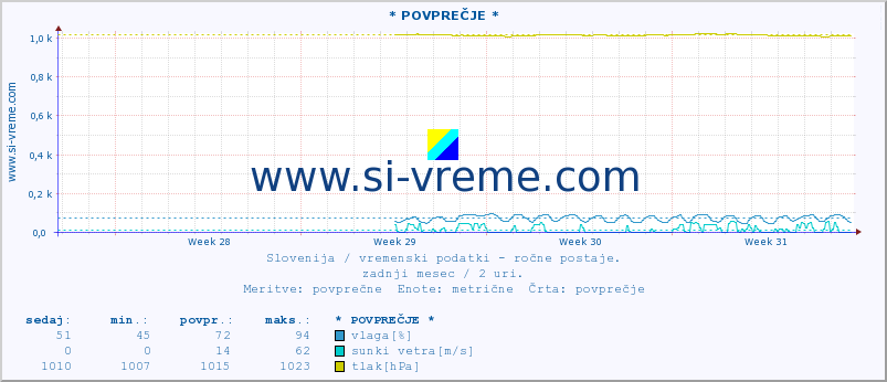 POVPREČJE :: * POVPREČJE * :: temperatura | vlaga | smer vetra | hitrost vetra | sunki vetra | tlak | padavine | temp. rosišča :: zadnji mesec / 2 uri.