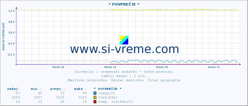 POVPREČJE :: * POVPREČJE * :: temperatura | vlaga | smer vetra | hitrost vetra | sunki vetra | tlak | padavine | temp. rosišča :: zadnji mesec / 2 uri.