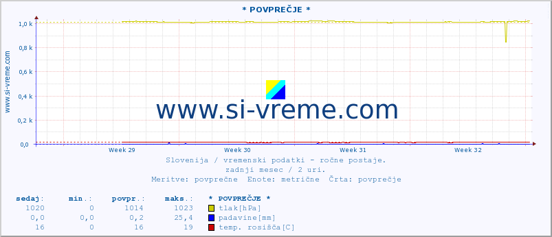 POVPREČJE :: * POVPREČJE * :: temperatura | vlaga | smer vetra | hitrost vetra | sunki vetra | tlak | padavine | temp. rosišča :: zadnji mesec / 2 uri.