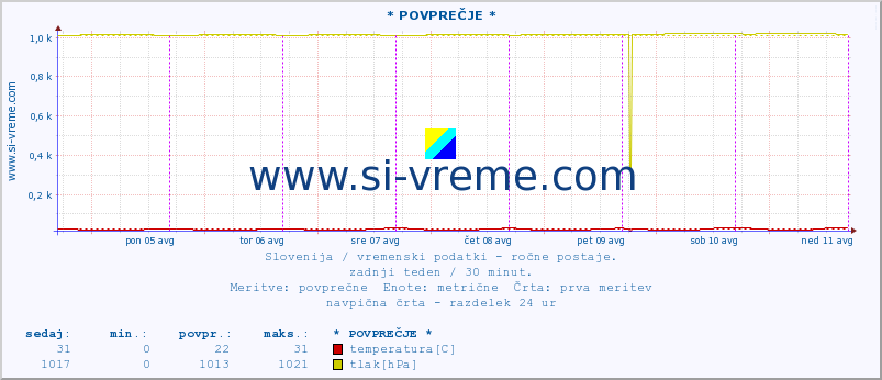 POVPREČJE :: * POVPREČJE * :: temperatura | vlaga | smer vetra | hitrost vetra | sunki vetra | tlak | padavine | temp. rosišča :: zadnji teden / 30 minut.