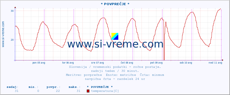 POVPREČJE :: * POVPREČJE * :: temperatura | vlaga | smer vetra | hitrost vetra | sunki vetra | tlak | padavine | temp. rosišča :: zadnji teden / 30 minut.