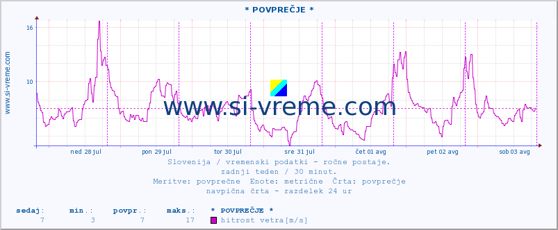 POVPREČJE :: * POVPREČJE * :: temperatura | vlaga | smer vetra | hitrost vetra | sunki vetra | tlak | padavine | temp. rosišča :: zadnji teden / 30 minut.