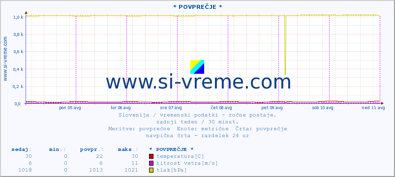 POVPREČJE :: * POVPREČJE * :: temperatura | vlaga | smer vetra | hitrost vetra | sunki vetra | tlak | padavine | temp. rosišča :: zadnji teden / 30 minut.