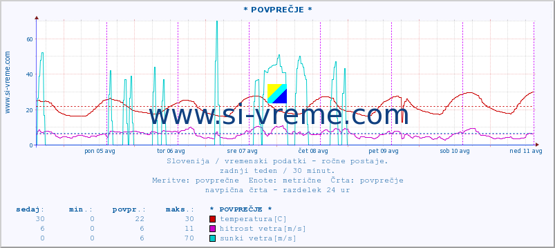 POVPREČJE :: * POVPREČJE * :: temperatura | vlaga | smer vetra | hitrost vetra | sunki vetra | tlak | padavine | temp. rosišča :: zadnji teden / 30 minut.