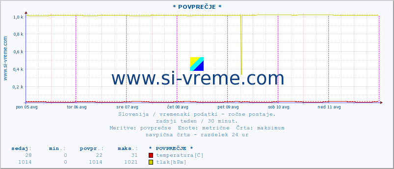 POVPREČJE :: * POVPREČJE * :: temperatura | vlaga | smer vetra | hitrost vetra | sunki vetra | tlak | padavine | temp. rosišča :: zadnji teden / 30 minut.