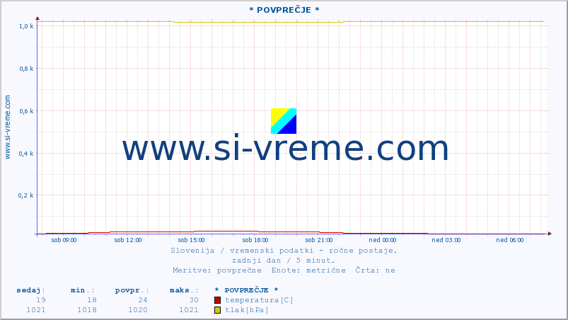 POVPREČJE :: * POVPREČJE * :: temperatura | vlaga | smer vetra | hitrost vetra | sunki vetra | tlak | padavine | temp. rosišča :: zadnji dan / 5 minut.