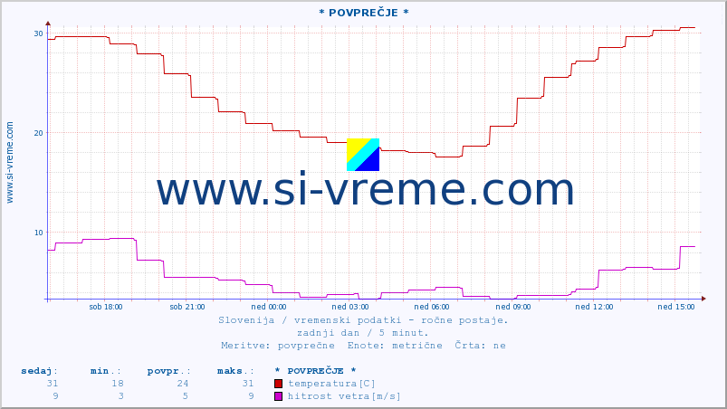 POVPREČJE :: * POVPREČJE * :: temperatura | vlaga | smer vetra | hitrost vetra | sunki vetra | tlak | padavine | temp. rosišča :: zadnji dan / 5 minut.