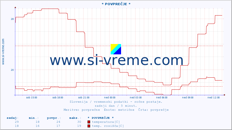 POVPREČJE :: * POVPREČJE * :: temperatura | vlaga | smer vetra | hitrost vetra | sunki vetra | tlak | padavine | temp. rosišča :: zadnji dan / 5 minut.