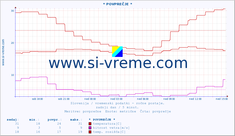 POVPREČJE :: * POVPREČJE * :: temperatura | vlaga | smer vetra | hitrost vetra | sunki vetra | tlak | padavine | temp. rosišča :: zadnji dan / 5 minut.