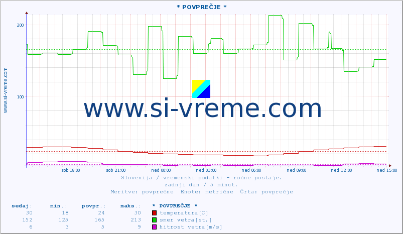 POVPREČJE :: * POVPREČJE * :: temperatura | vlaga | smer vetra | hitrost vetra | sunki vetra | tlak | padavine | temp. rosišča :: zadnji dan / 5 minut.