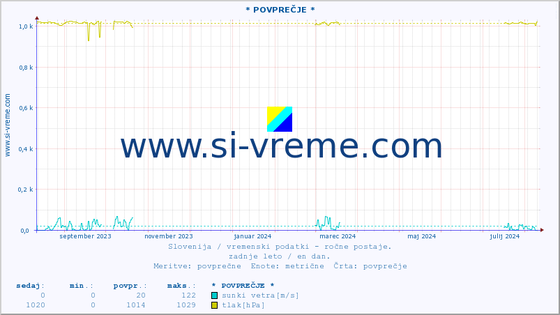 POVPREČJE :: * POVPREČJE * :: temperatura | vlaga | smer vetra | hitrost vetra | sunki vetra | tlak | padavine | temp. rosišča :: zadnje leto / en dan.